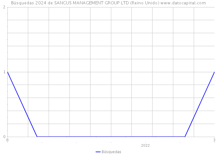 Búsquedas 2024 de SANCUS MANAGEMENT GROUP LTD (Reino Unido) 