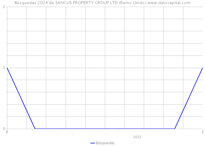 Búsquedas 2024 de SANCUS PROPERTY GROUP LTD (Reino Unido) 