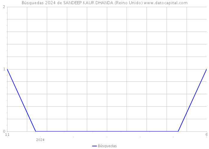 Búsquedas 2024 de SANDEEP KAUR DHANDA (Reino Unido) 