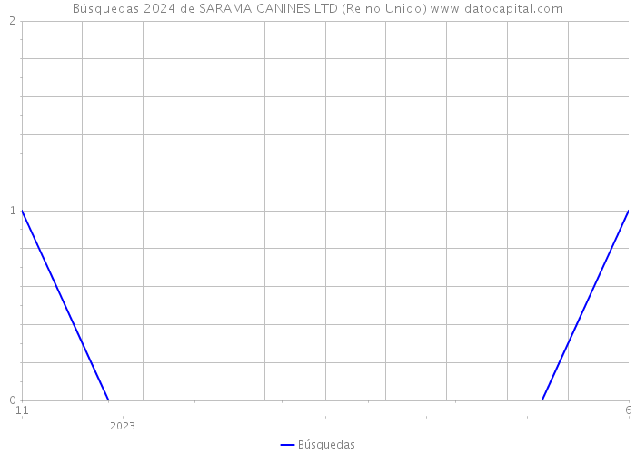 Búsquedas 2024 de SARAMA CANINES LTD (Reino Unido) 