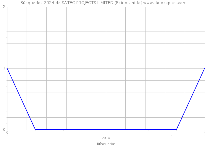 Búsquedas 2024 de SATEC PROJECTS LIMITED (Reino Unido) 