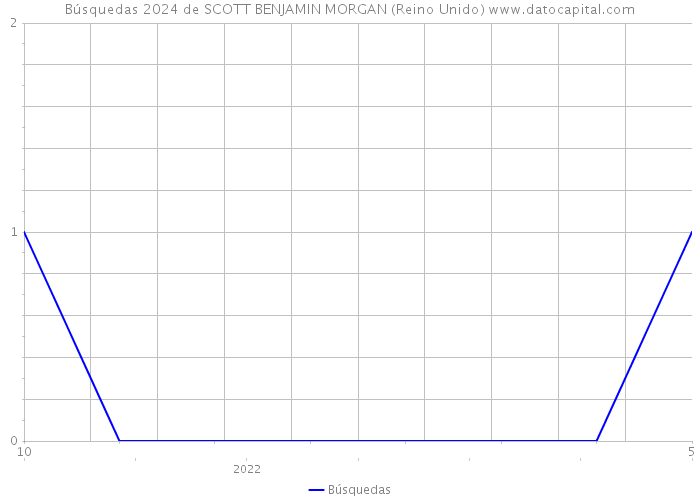 Búsquedas 2024 de SCOTT BENJAMIN MORGAN (Reino Unido) 