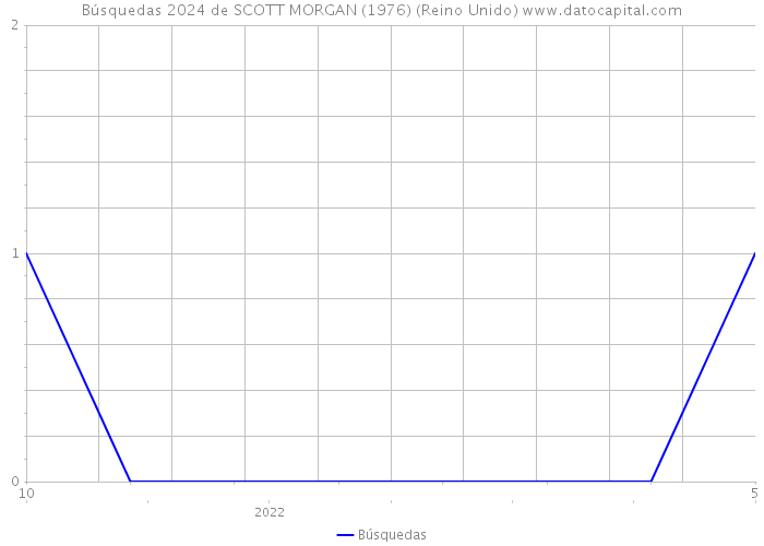 Búsquedas 2024 de SCOTT MORGAN (1976) (Reino Unido) 