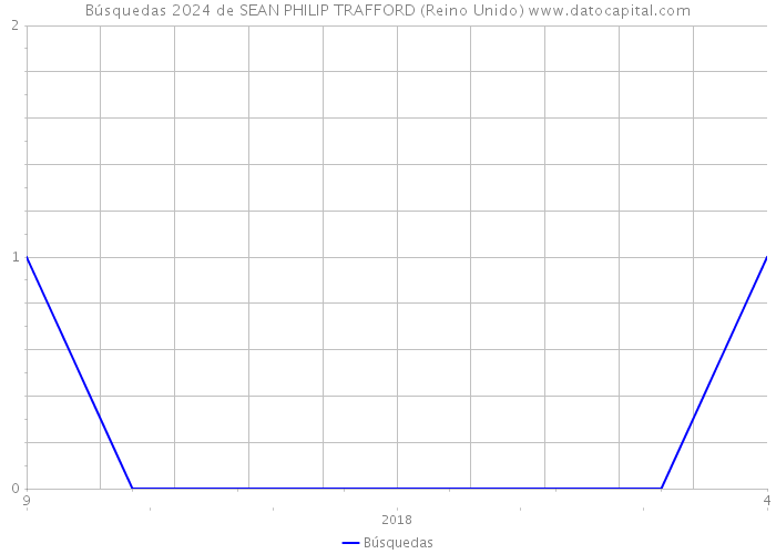 Búsquedas 2024 de SEAN PHILIP TRAFFORD (Reino Unido) 