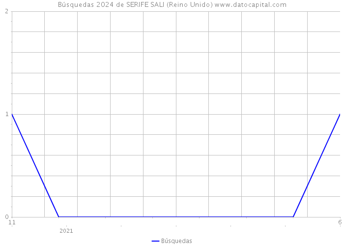 Búsquedas 2024 de SERIFE SALI (Reino Unido) 