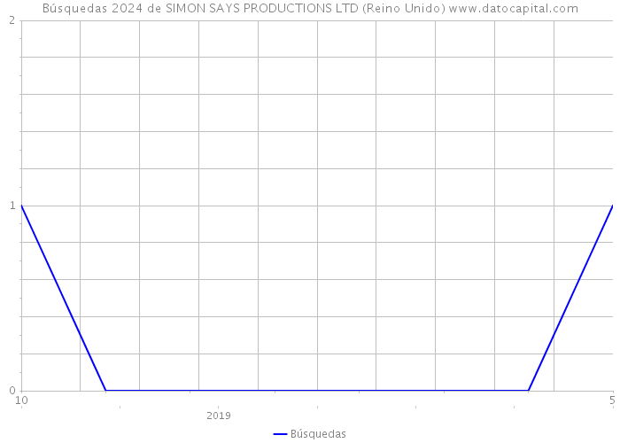 Búsquedas 2024 de SIMON SAYS PRODUCTIONS LTD (Reino Unido) 