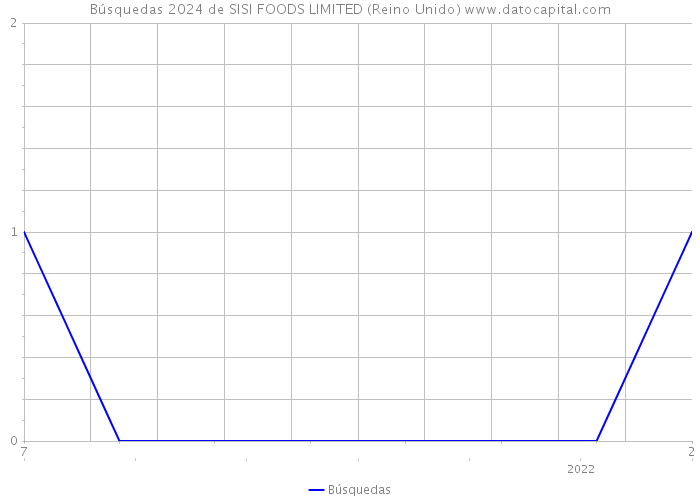 Búsquedas 2024 de SISI FOODS LIMITED (Reino Unido) 