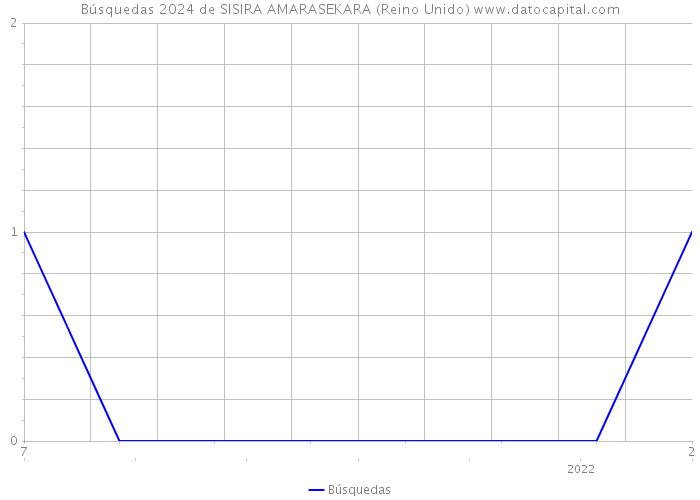 Búsquedas 2024 de SISIRA AMARASEKARA (Reino Unido) 