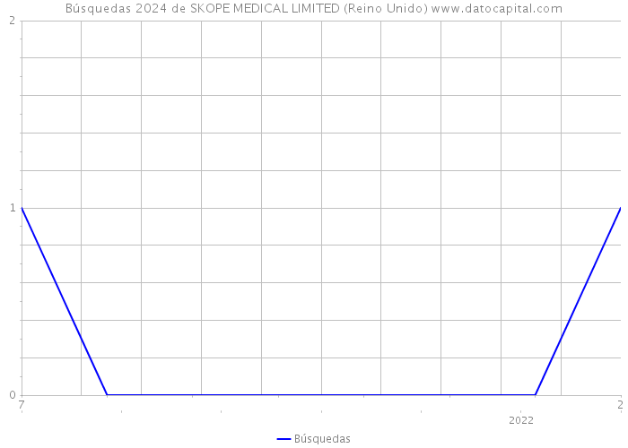 Búsquedas 2024 de SKOPE MEDICAL LIMITED (Reino Unido) 