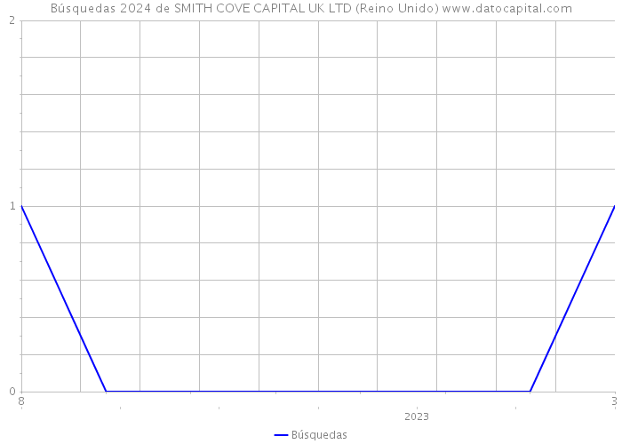 Búsquedas 2024 de SMITH COVE CAPITAL UK LTD (Reino Unido) 