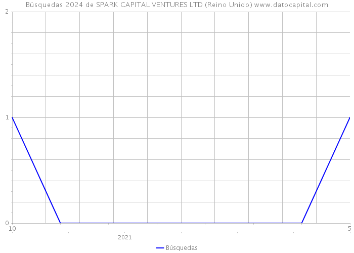 Búsquedas 2024 de SPARK CAPITAL VENTURES LTD (Reino Unido) 