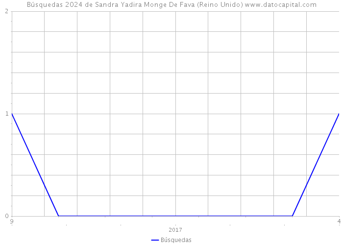 Búsquedas 2024 de Sandra Yadira Monge De Fava (Reino Unido) 