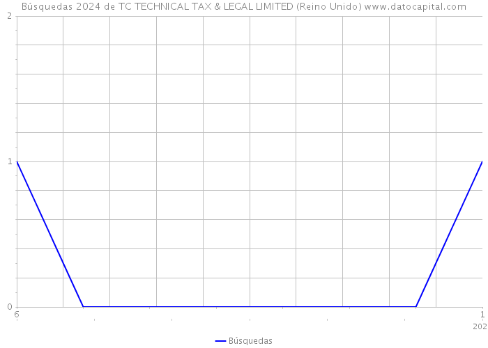 Búsquedas 2024 de TC TECHNICAL TAX & LEGAL LIMITED (Reino Unido) 