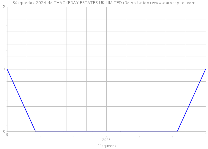 Búsquedas 2024 de THACKERAY ESTATES UK LIMITED (Reino Unido) 