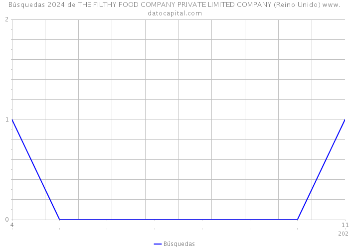 Búsquedas 2024 de THE FILTHY FOOD COMPANY PRIVATE LIMITED COMPANY (Reino Unido) 