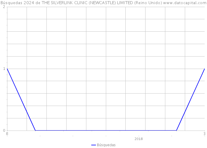 Búsquedas 2024 de THE SILVERLINK CLINIC (NEWCASTLE) LIMITED (Reino Unido) 