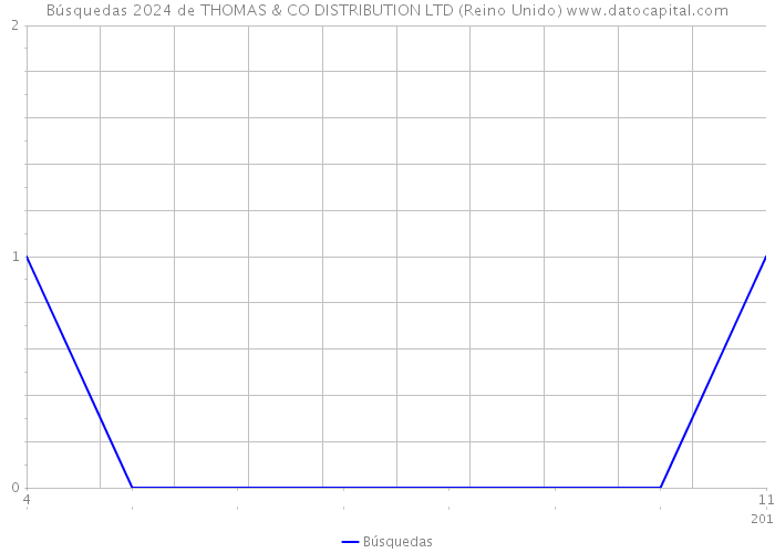 Búsquedas 2024 de THOMAS & CO DISTRIBUTION LTD (Reino Unido) 