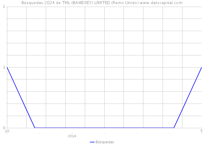 Búsquedas 2024 de TML (BAWDSEY) LIMITED (Reino Unido) 