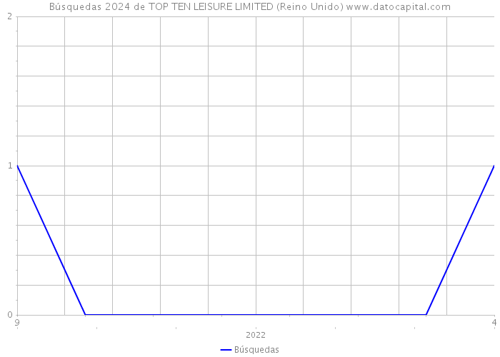 Búsquedas 2024 de TOP TEN LEISURE LIMITED (Reino Unido) 