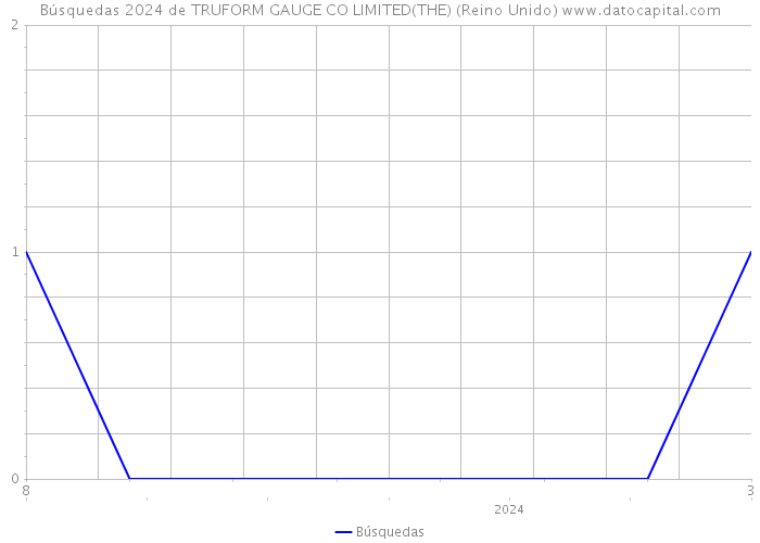 Búsquedas 2024 de TRUFORM GAUGE CO LIMITED(THE) (Reino Unido) 