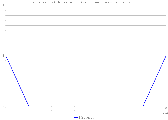 Búsquedas 2024 de Tugce Dinc (Reino Unido) 