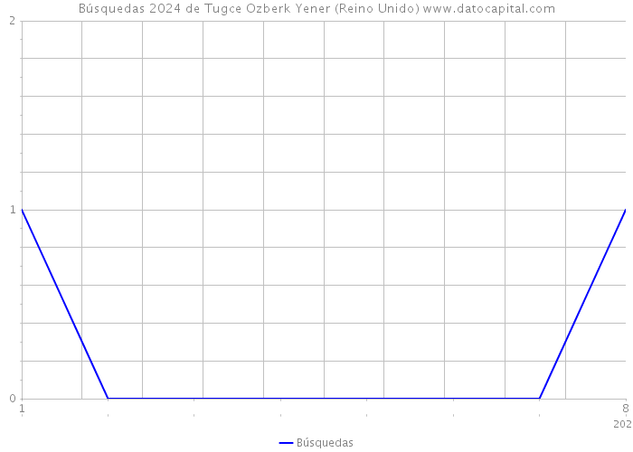 Búsquedas 2024 de Tugce Ozberk Yener (Reino Unido) 