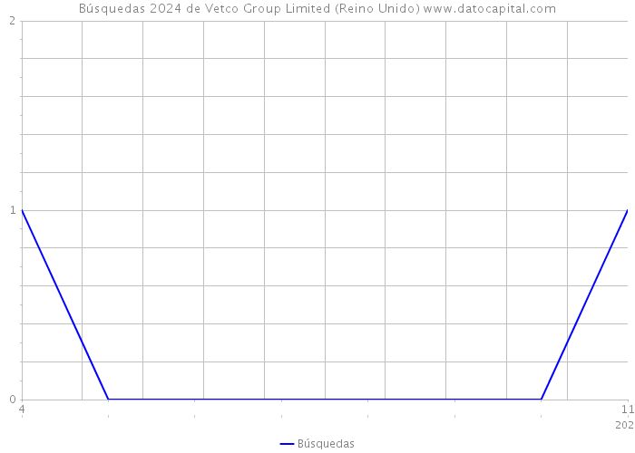 Búsquedas 2024 de Vetco Group Limited (Reino Unido) 