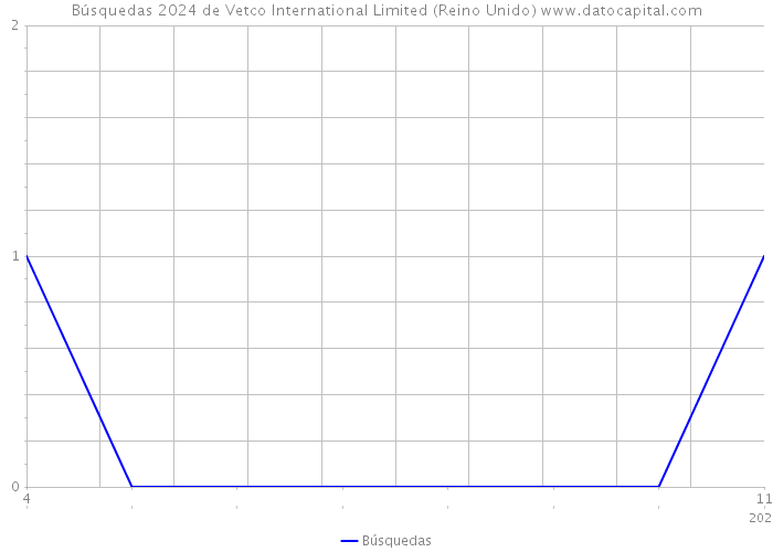 Búsquedas 2024 de Vetco International Limited (Reino Unido) 