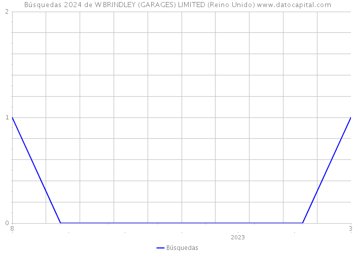 Búsquedas 2024 de W BRINDLEY (GARAGES) LIMITED (Reino Unido) 