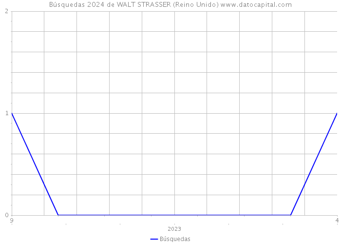 Búsquedas 2024 de WALT STRASSER (Reino Unido) 