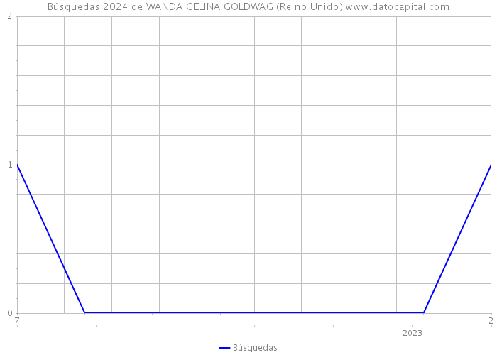 Búsquedas 2024 de WANDA CELINA GOLDWAG (Reino Unido) 