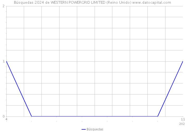 Búsquedas 2024 de WESTERN POWERGRID LIMITED (Reino Unido) 