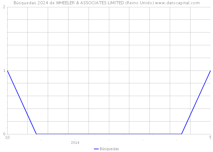 Búsquedas 2024 de WHEELER & ASSOCIATES LIMITED (Reino Unido) 