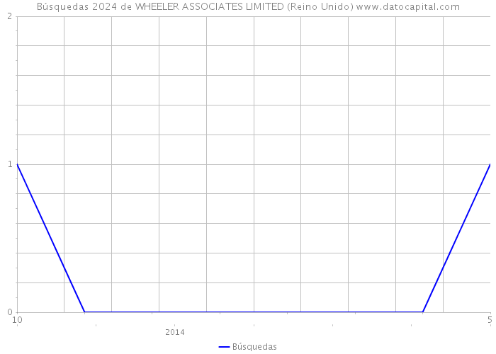 Búsquedas 2024 de WHEELER ASSOCIATES LIMITED (Reino Unido) 