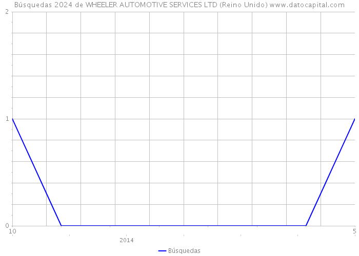 Búsquedas 2024 de WHEELER AUTOMOTIVE SERVICES LTD (Reino Unido) 