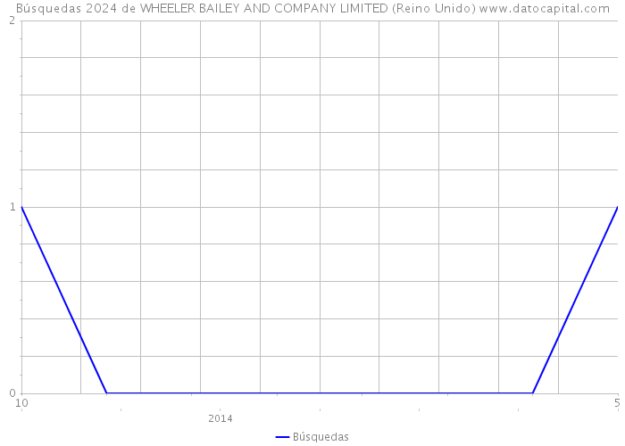 Búsquedas 2024 de WHEELER BAILEY AND COMPANY LIMITED (Reino Unido) 