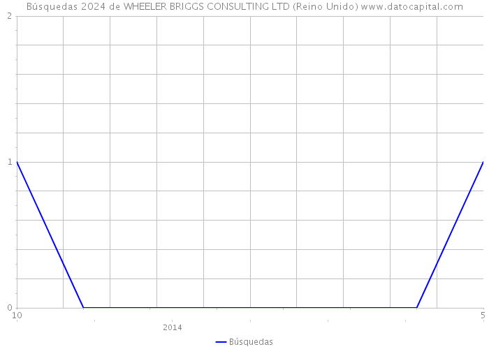 Búsquedas 2024 de WHEELER BRIGGS CONSULTING LTD (Reino Unido) 