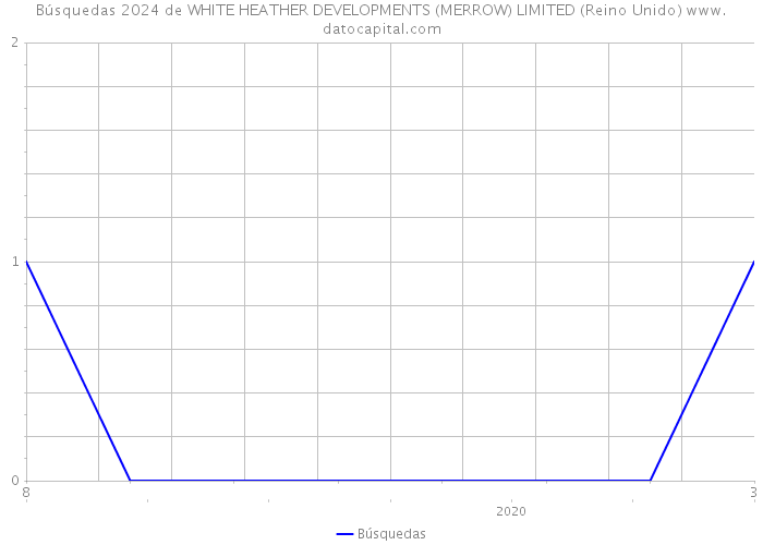 Búsquedas 2024 de WHITE HEATHER DEVELOPMENTS (MERROW) LIMITED (Reino Unido) 