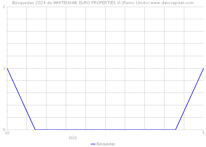 Búsquedas 2024 de WHITEHAWK EURO PROPERTIES VI (Reino Unido) 