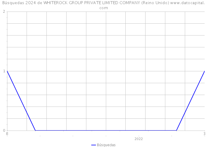 Búsquedas 2024 de WHITEROCK GROUP PRIVATE LIMITED COMPANY (Reino Unido) 