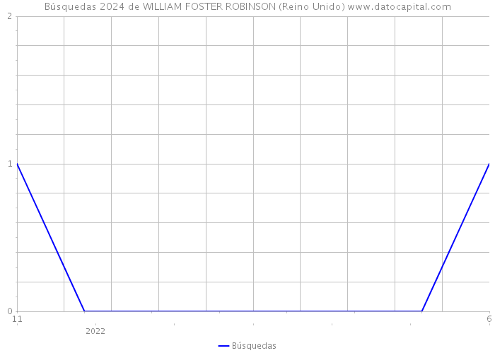 Búsquedas 2024 de WILLIAM FOSTER ROBINSON (Reino Unido) 