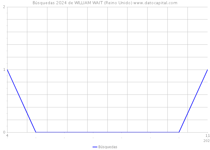 Búsquedas 2024 de WILLIAM WAIT (Reino Unido) 