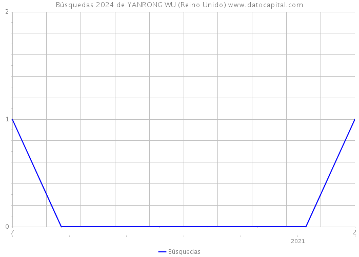 Búsquedas 2024 de YANRONG WU (Reino Unido) 