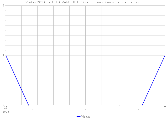 Visitas 2024 de 1ST 4 VANS UK LLP (Reino Unido) 