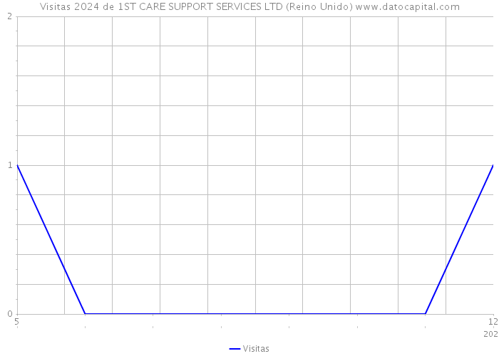 Visitas 2024 de 1ST CARE SUPPORT SERVICES LTD (Reino Unido) 