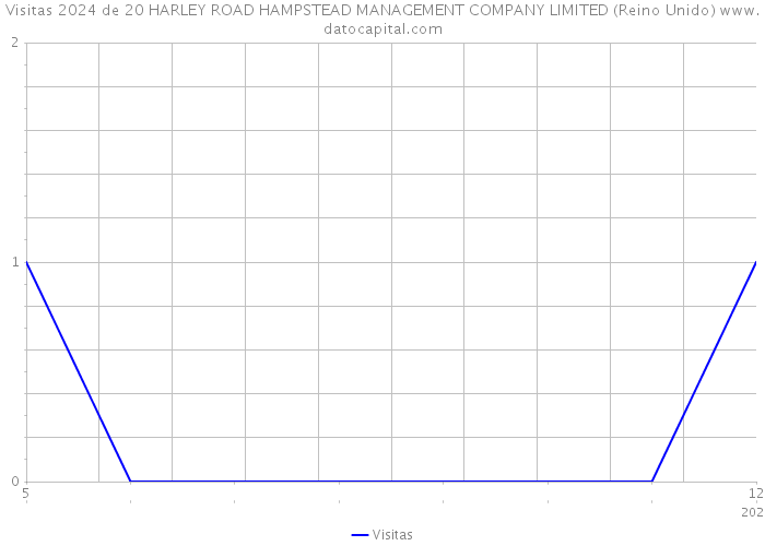 Visitas 2024 de 20 HARLEY ROAD HAMPSTEAD MANAGEMENT COMPANY LIMITED (Reino Unido) 