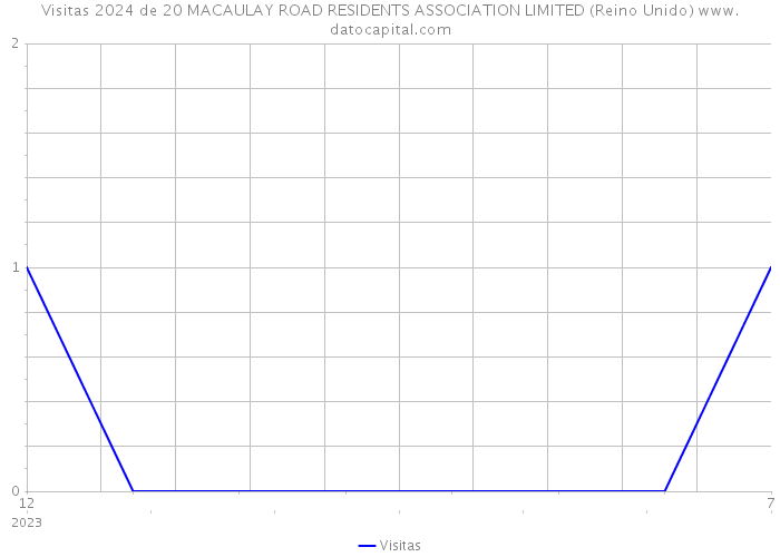 Visitas 2024 de 20 MACAULAY ROAD RESIDENTS ASSOCIATION LIMITED (Reino Unido) 