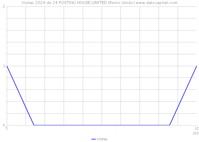 Visitas 2024 de 24 POSTING HOUSE LIMITED (Reino Unido) 