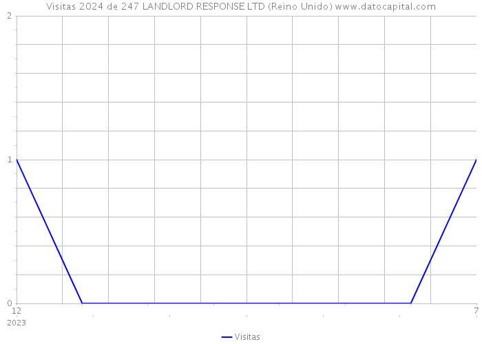 Visitas 2024 de 247 LANDLORD RESPONSE LTD (Reino Unido) 