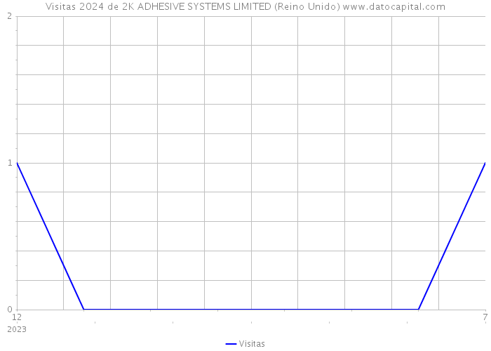 Visitas 2024 de 2K ADHESIVE SYSTEMS LIMITED (Reino Unido) 